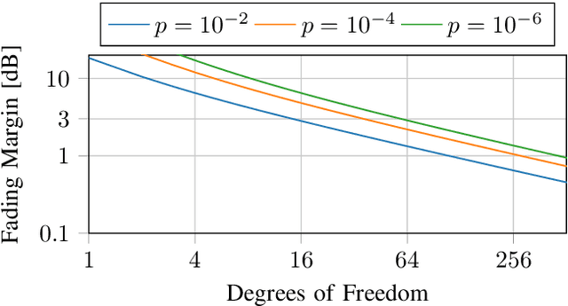 Figure 3 for Fading Margins for Large-Scale Antenna Systems