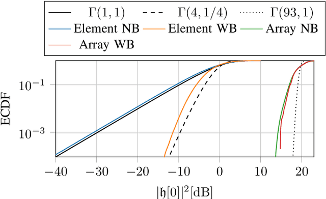 Figure 4 for Fading Margins for Large-Scale Antenna Systems