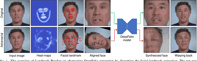 Figure 1 for Landmark Breaker: Obstructing DeepFake By Disturbing Landmark Extraction