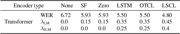 Figure 4 for Internal language model estimation through explicit context vector learning for attention-based encoder-decoder ASR