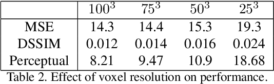 Figure 3 for Neural Voxel Renderer: Learning an Accurate and Controllable Rendering Tool