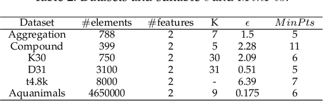 Figure 4 for IPD:An Incremental Prototype based DBSCAN for large-scale data with cluster representatives