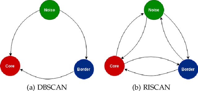 Figure 3 for IPD:An Incremental Prototype based DBSCAN for large-scale data with cluster representatives