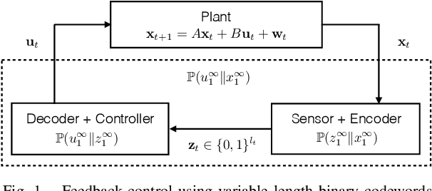 Figure 1 for Rate of Prefix-free Codes in LQG Control Systems with Side Information