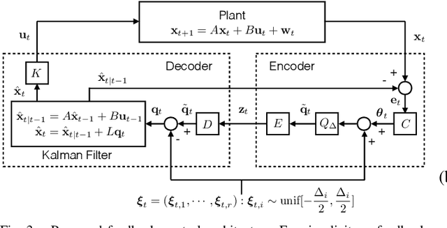 Figure 3 for Rate of Prefix-free Codes in LQG Control Systems with Side Information
