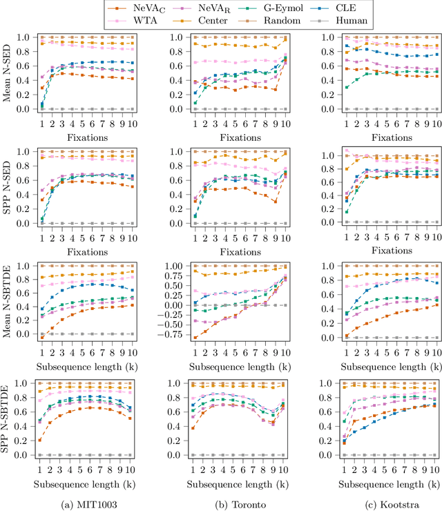 Figure 3 for Behind the Machine's Gaze: Biologically Constrained Neural Networks Exhibit Human-like Visual Attention