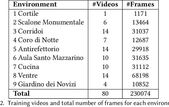 Figure 4 for Egocentric Visitors Localization in Cultural Sites