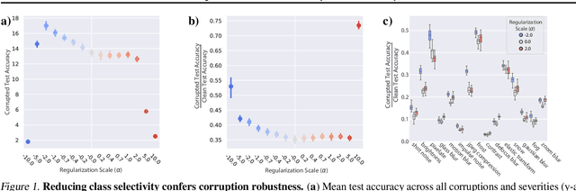 Figure 1 for On the relationship between class selectivity, dimensionality, and robustness