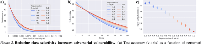 Figure 2 for On the relationship between class selectivity, dimensionality, and robustness
