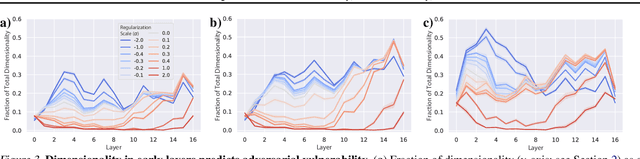 Figure 3 for On the relationship between class selectivity, dimensionality, and robustness