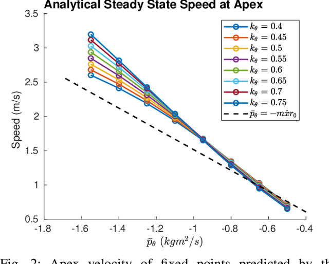 Figure 2 for Technical Report: A New Hopping Controller for Highly Dynamical Bipeds