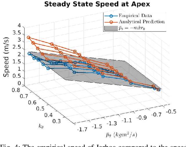 Figure 4 for Technical Report: A New Hopping Controller for Highly Dynamical Bipeds
