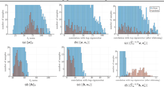 Figure 3 for SPECTRE: Defending Against Backdoor Attacks Using Robust Statistics