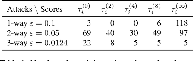 Figure 2 for SPECTRE: Defending Against Backdoor Attacks Using Robust Statistics