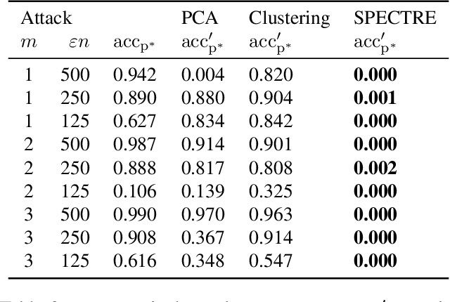 Figure 4 for SPECTRE: Defending Against Backdoor Attacks Using Robust Statistics