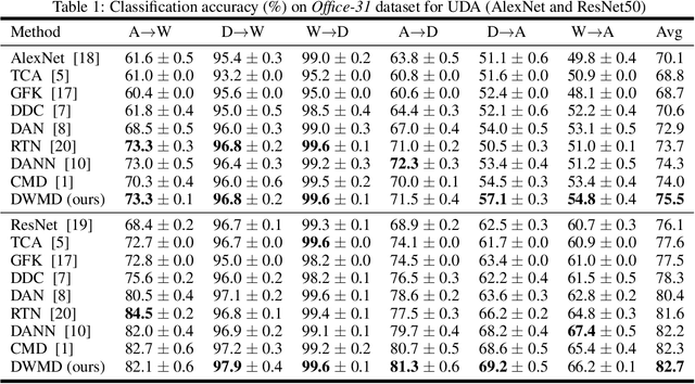Figure 2 for DWMD: Dimensional Weighted Orderwise Moment Discrepancy for Domain-specific Hidden Representation Matching