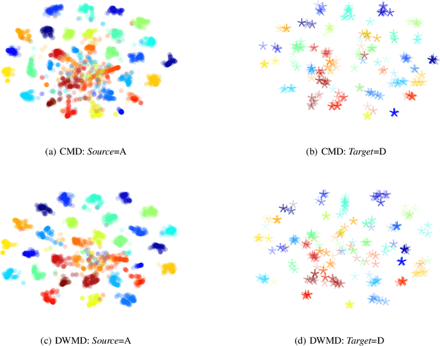 Figure 4 for DWMD: Dimensional Weighted Orderwise Moment Discrepancy for Domain-specific Hidden Representation Matching