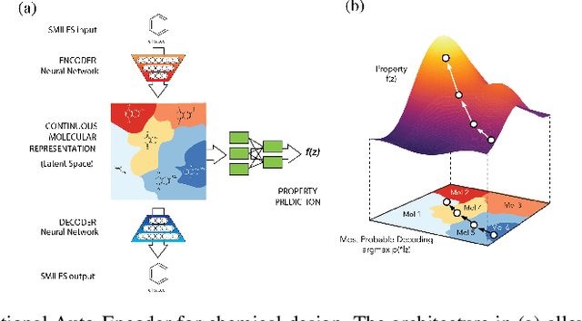 Figure 3 for Generative Models for Automatic Chemical Design