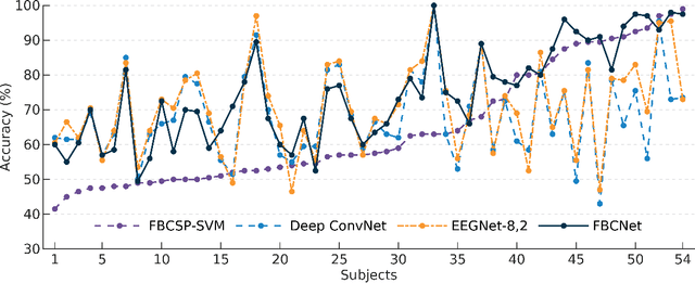 Figure 2 for FBCNet: A Multi-view Convolutional Neural Network for Brain-Computer Interface