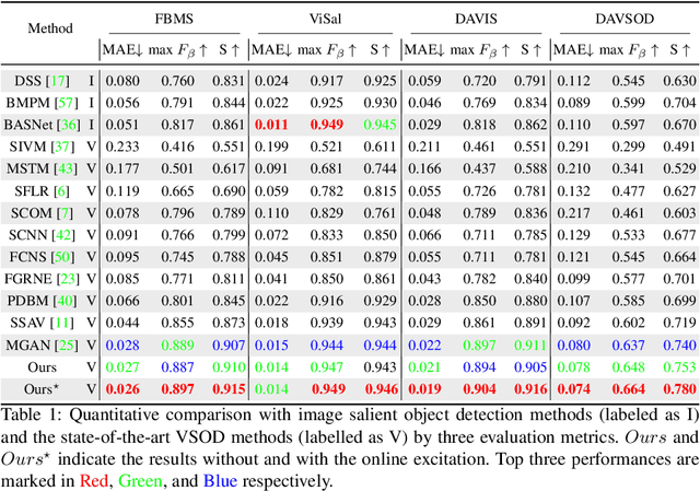 Figure 2 for TENet: Triple Excitation Network for Video Salient Object Detection