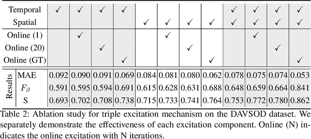 Figure 4 for TENet: Triple Excitation Network for Video Salient Object Detection