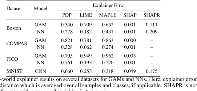 Figure 2 for On the Objective Evaluation of Post Hoc Explainers