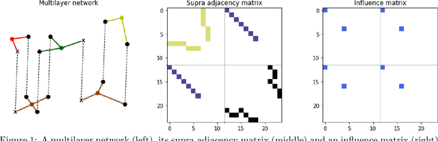 Figure 1 for Evolution of Credit Risk Using a Personalized Pagerank Algorithm for Multilayer Networks