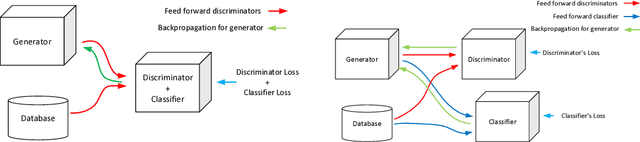 Figure 1 for Versatile Auxiliary Classifier with Generative Adversarial Network