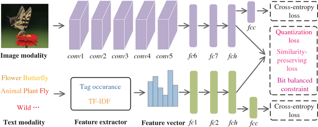 Figure 1 for Deep Semantic Multimodal Hashing Network for Scalable Multimedia Retrieval