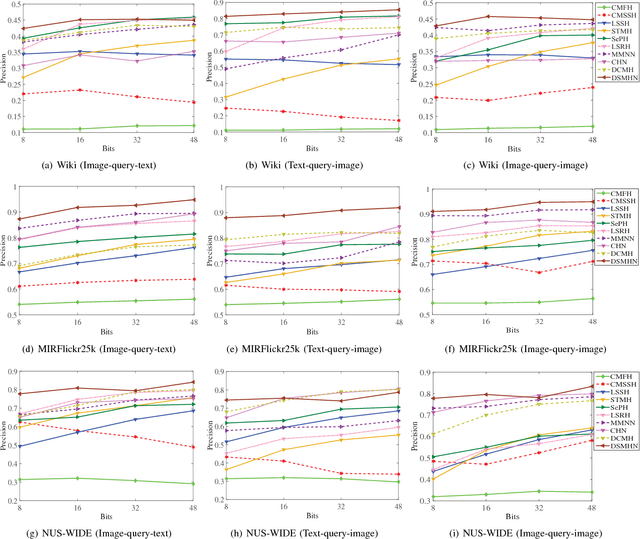 Figure 2 for Deep Semantic Multimodal Hashing Network for Scalable Multimedia Retrieval