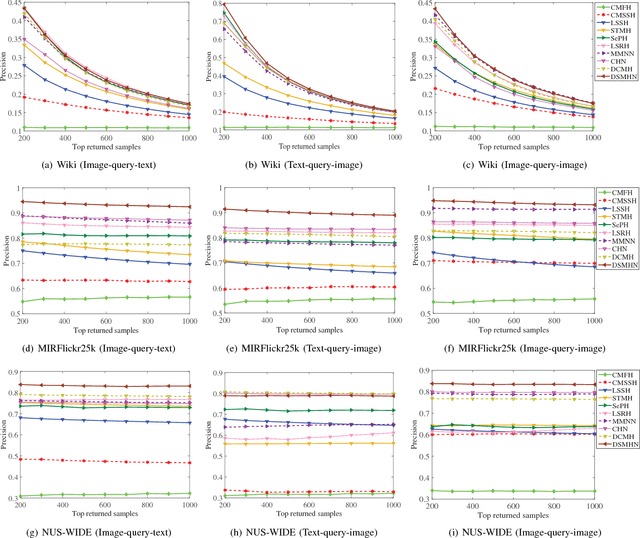 Figure 3 for Deep Semantic Multimodal Hashing Network for Scalable Multimedia Retrieval