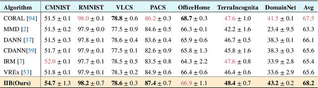 Figure 2 for Invariant Information Bottleneck for Domain Generalization