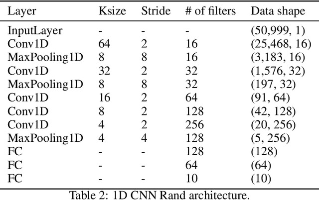 Figure 4 for Universal Adversarial Audio Perturbations