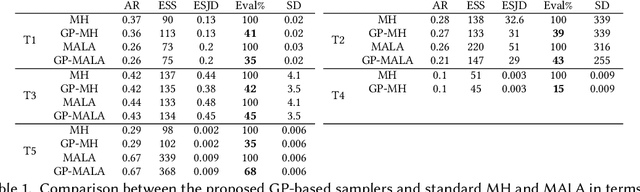 Figure 2 for Gaussian Processes to speed up MCMC with automatic exploratory-exploitation effect