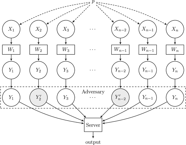 Figure 1 for Robust Testing and Estimation under Manipulation Attacks