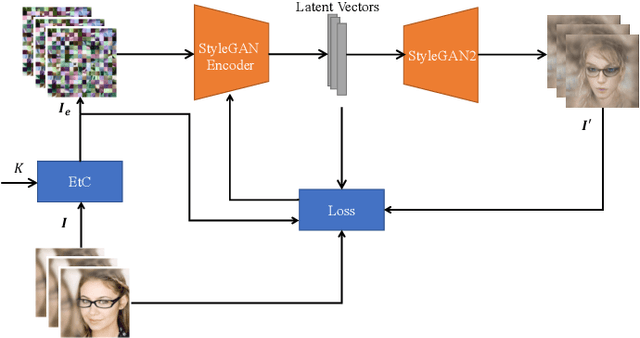 Figure 4 for StyleGAN Encoder-Based Attack for Block Scrambled Face Images