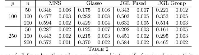Figure 4 for Learning population and subject-specific brain connectivity networks via Mixed Neighborhood Selection