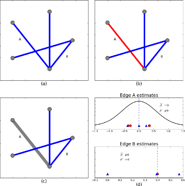 Figure 1 for Learning population and subject-specific brain connectivity networks via Mixed Neighborhood Selection