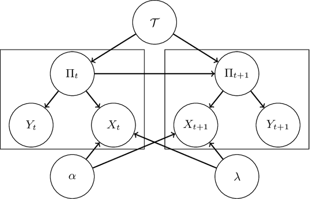 Figure 1 for A latent shared-component generative model for real-time disease surveillance using Twitter data