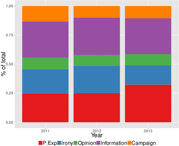 Figure 3 for A latent shared-component generative model for real-time disease surveillance using Twitter data