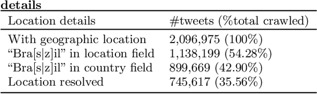 Figure 2 for A latent shared-component generative model for real-time disease surveillance using Twitter data