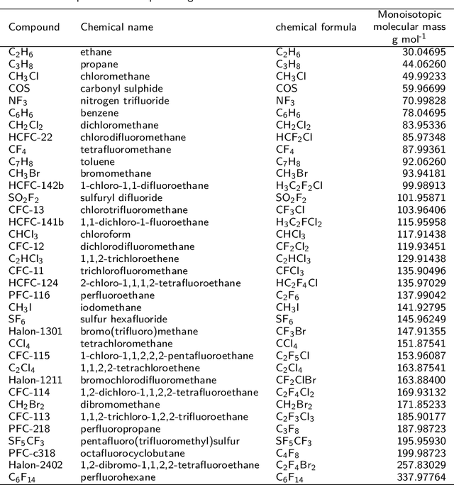 Figure 2 for Automated fragment identification for electron ionisation mass spectrometry: application to atmospheric measurements of halocarbons