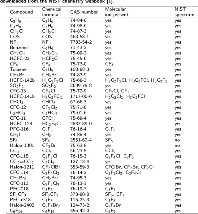 Figure 3 for Automated fragment identification for electron ionisation mass spectrometry: application to atmospheric measurements of halocarbons