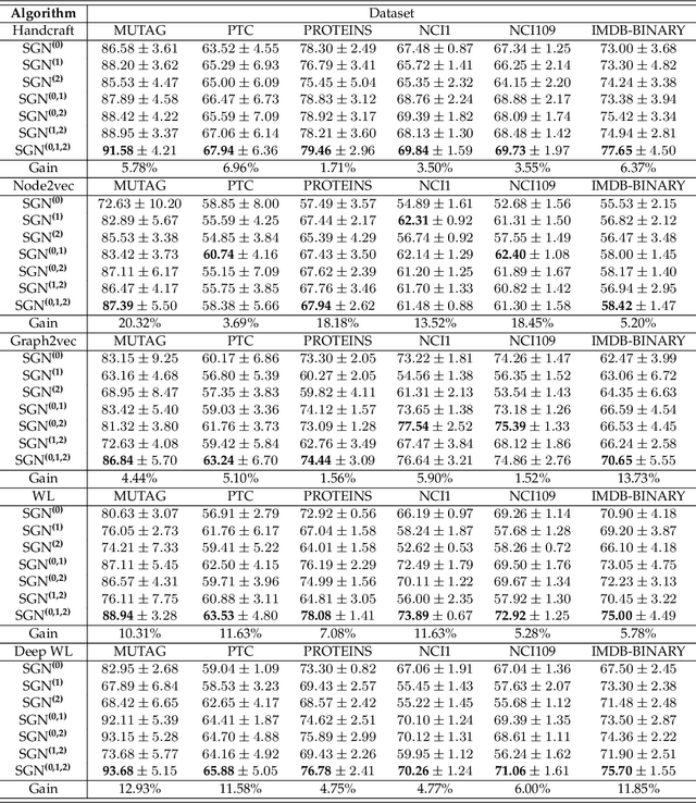 Figure 4 for Subgraph Networks with Application to Structural Feature Space Expansion