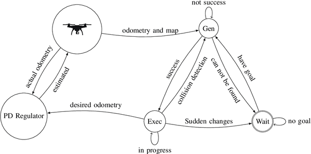 Figure 2 for Path Planning Followed by Kinodynamic Smoothing for Multirotor Aerial Vehicles (MAVs)