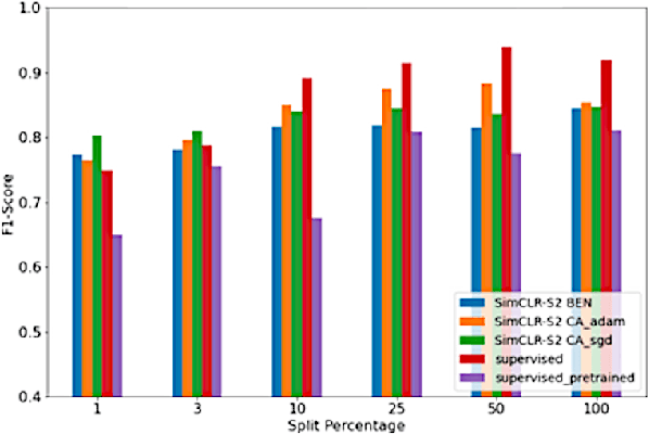 Figure 1 for Self-supervised Contrastive Learning for Irrigation Detection in Satellite Imagery
