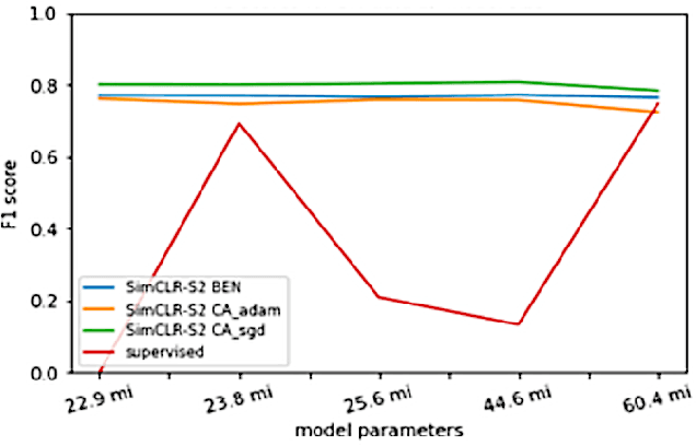 Figure 3 for Self-supervised Contrastive Learning for Irrigation Detection in Satellite Imagery
