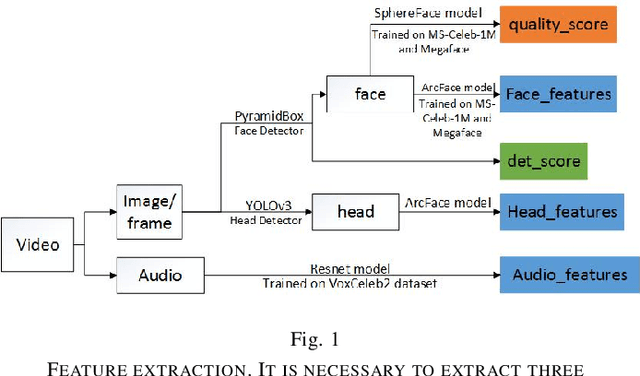 Figure 1 for Large-scale Multi-modal Person Identification in Real Unconstrained Environments