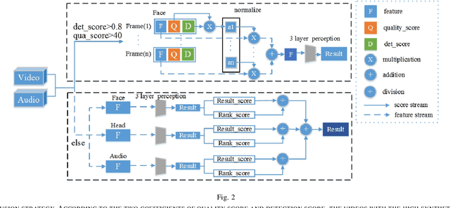 Figure 2 for Large-scale Multi-modal Person Identification in Real Unconstrained Environments