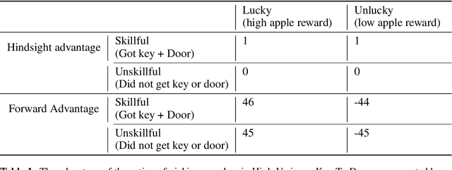 Figure 2 for Counterfactual Credit Assignment in Model-Free Reinforcement Learning